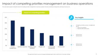 Competing Priorities Powerpoint Ppt Template Bundles Researched Impactful