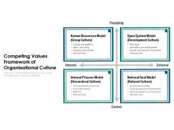 Competing values framework of organisational culture