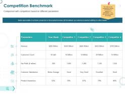 Competition Benchmark Customer Satisfaction Ppt Powerpoint Slides Show