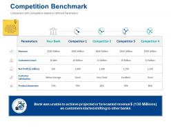Competition benchmark product awareness ppt presentation slides maker