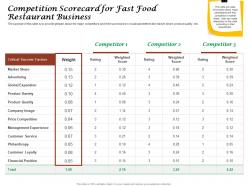 Competition scorecard for fast food restaurant business ppt powerpoint background