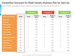 Competition scorecard for retail industry business plan for start up ppt diagrams