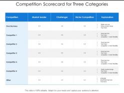 Competition scorecard for three categories