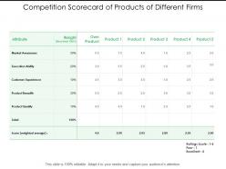 Competition scorecard of products of different firms