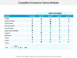 Competition scorecard on various attributes
