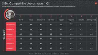 Competitive Advantage Siem For Security Analysis
