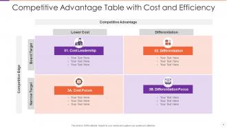 Competitive Advantage Table Powerpoint PPT Template Bundles