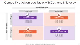 Competitive Advantage Table With Cost And Efficiency