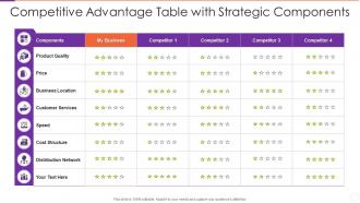Competitive Advantage Table With Strategic Components