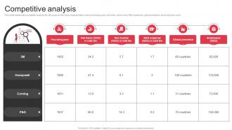 Competitive Analysis 3M Company Profile Ppt Elements CP SS