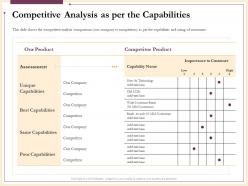 Competitive analysis as per the capabilities assessment ppt powerpoint presentation templates
