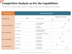 Competitive Analysis As Per The Capabilities Wide Ppt Powerpoint Presentation Outline Images