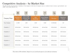 Competitive analysis by market size subordinated loan funding pitch deck ppt powerpoint format