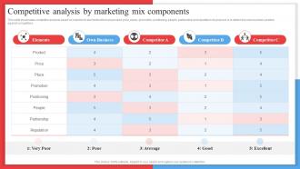 Competitive Analysis By Marketing Mix Components Competitor Analysis Framework MKT SS V