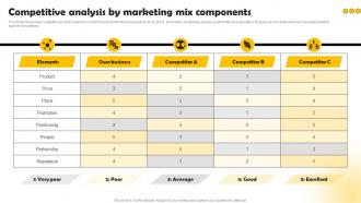 Competitive Analysis By Marketing Mix Methods To Conduct Competitor Analysis MKT SS V