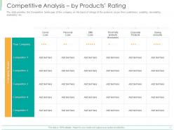 Competitive Analysis By Products Rating Ppt Powerpoint Presentation Show Master Slide
