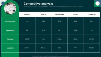 Competitive Analysis Circleci Investor Funding Elevator Pitch Deck
