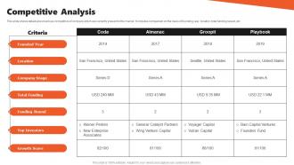 Competitive Analysis Coda Investor Funding Elevator Pitch Deck