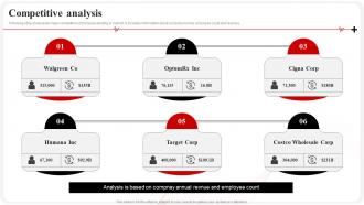 Competitive Analysis CVS Health Investor Funding Elevator Pitch Deck