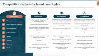 Competitive Analysis For Brand Launch Plan Brand Launch Plan Ppt Sample