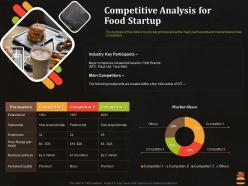 Competitive analysis for food startup business pitch deck for food start up ppt portfolio show