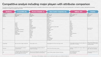 Competitive Analysis Including Major Players Cosmetic Manufacturing Business BP SS