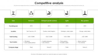 Competitive Analysis Indoor Gardening Systems Developing Company Fundraising Pitch Deck