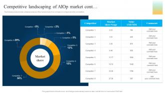 Competitive Analysis Of Aiop Market Machine Learning And Big Data In It Operations Graphical Multipurpose