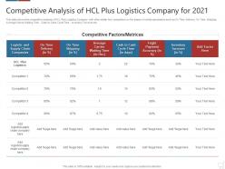 Competitive analysis of hcl plus for 2021 logistics technologies good value propositions company