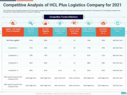 Competitive analysis of hcl plus logistics creation of valuable propositions by a logistic company
