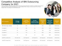 Competitive analysis of ibn outsourcing customer churn in a bpo company case competition