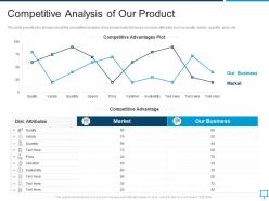 Competitive Analysis Of Our Product Overview Of Regional Marketing Plan