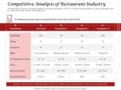 Competitive analysis of restaurant industry parameters ppt presentation slides good