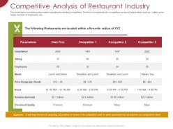 Competitive analysis of restaurant industry ppt powerpoint presentation professional deck