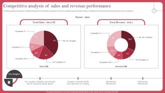 Competitive Analysis Of Sales And Revenue Performance Deploying Sales Risk Management