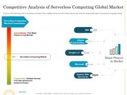 Competitive Analysis Of Serverless Computing Global Market Migrating To Serverless Cloud Computing
