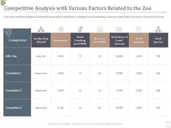Competitive analysis with various factors related to the zoo decrease visitors interest zoo ppt tips