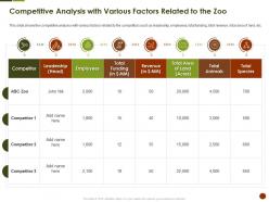 Competitive analysis with various factors related to the zoo strategies overcome challenge of declining