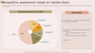 Competitive Assessment Based On Market Share Housing Company Profile