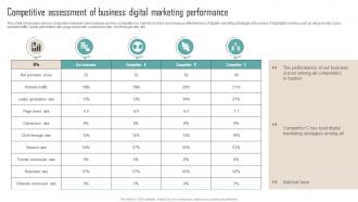 Competitive Assessment Of Business Digital Competitor Analysis Guide To Develop MKT SS V