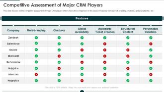 Competitive assessment of major crm players zendesk investor funding elevator