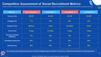 Competitive Assessment Of Social Recruitment Metrics Ppt Sample