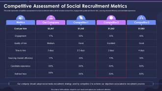Competitive Assessment Of Social Recruitment Metrics Strategic Process For Social Media