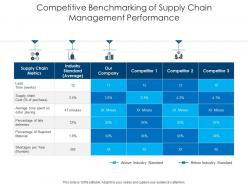 Competitive benchmarking of supply chain management performance