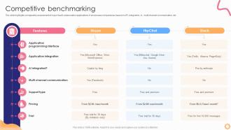 Competitive Benchmarking Saas Startup Go To Market Strategy GTM SS