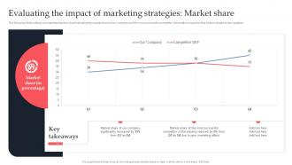 Competitive Branding Strategies To Achieve Sustainable Growth Evaluating The Impact Of Marketing Share