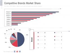 Competitive brands market share new service initiation plan ppt inspiration