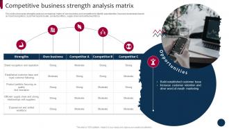 Competitive Business Strength Market And Product Development Strategies Strategy SS