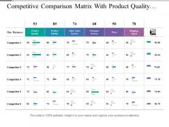 Competitive comparison matrix with product quality customer service and competitors