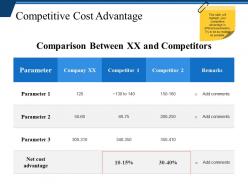 Competitive cost advantage ppt background template